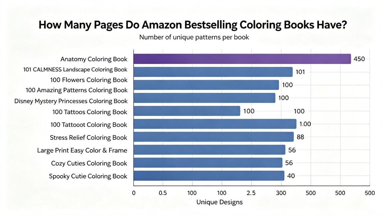 How Many Pages Do Amazon Bestselling Coloring Books Have