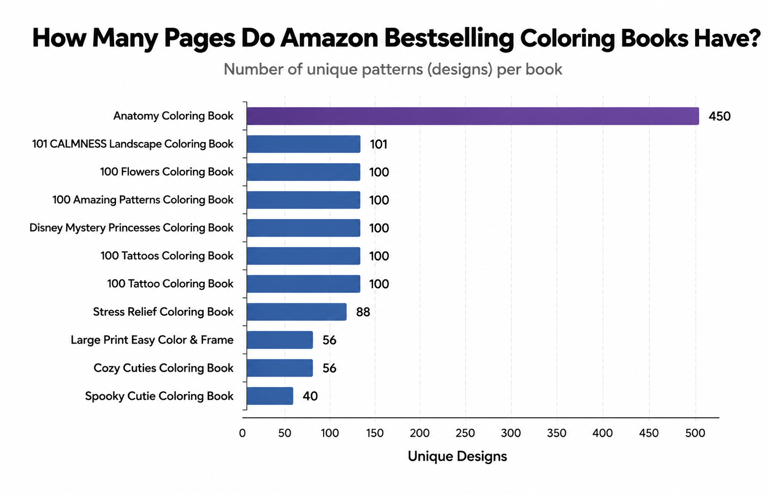 Pages of Amazon Bestselling Coloring Books